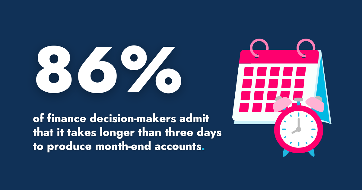 86% of finance decision-makers admit it takes longer than three days to produce month-end accounts.